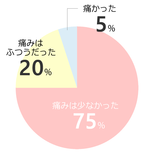 脱毛の痛みアンケート