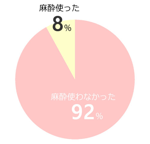 麻酔に関するアンケート