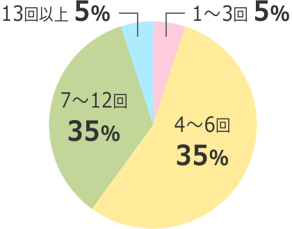 脱毛サロンのVIO効果 グラフ