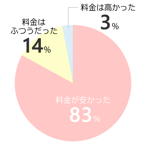 湘南美容クリニックの料金アンケート結果