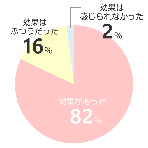 湘南美容クリニックの効果アンケート結果