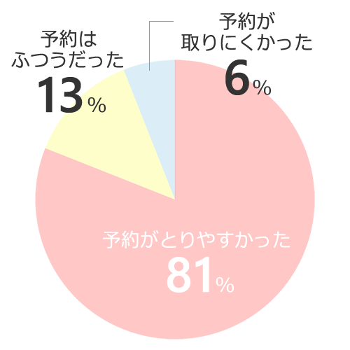 湘南美容クリニックの予約アンケート結果