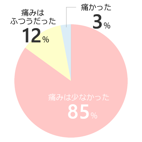 湘南美容クリニックの痛みアンケート結果